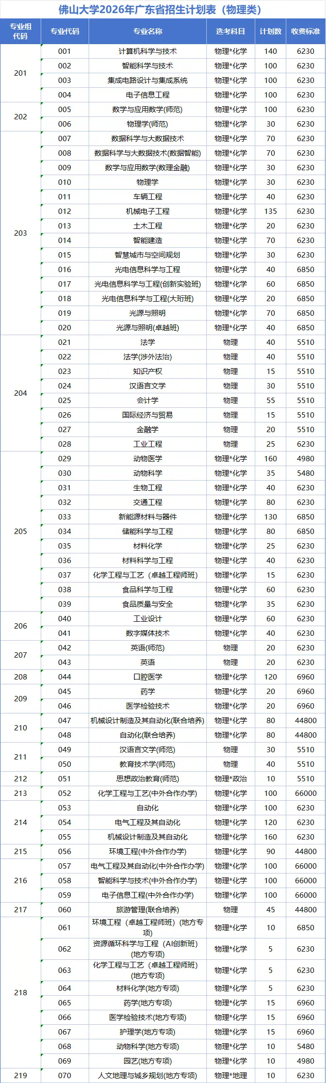 佛山大学2026年本科招生计划公布